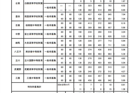 【中学受験2021】都立中高一貫校の最終応募倍率（確定）両国7.04倍 画像