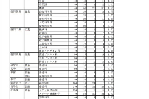 【高校受験2021】岩手県立高、推薦選抜の志願状況・倍率（確定）盛岡第一2.04倍など 画像