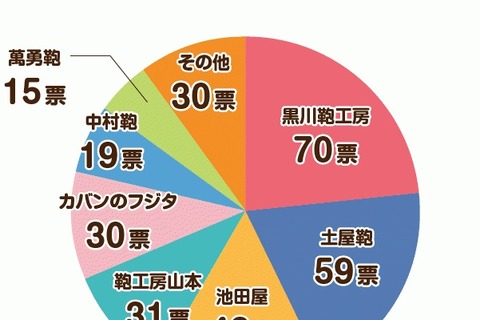 完売早く注文が難しいランドセル工房は…最速は5月下旬 画像