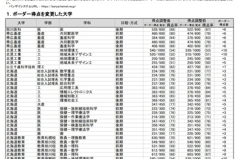 【大学受験2021】河合塾、入試難易予想ランキング表1/23更新…得点調整を反映 画像