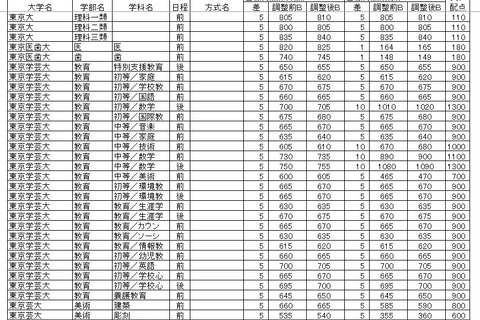 【大学受験2021】得点調整の影響が大きかった大学 画像