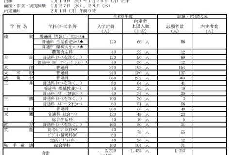 【高校受験2021】福岡県公立高、特色化選抜に1,213人出願 画像