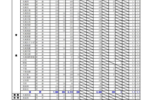 【高校受験2021】北海道公立高の出願状況・倍率（1/22正午）札幌東1.4倍 画像