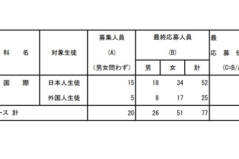 【高校受験2021】都立国際バカロレアコース、受験倍率は3.80倍 画像