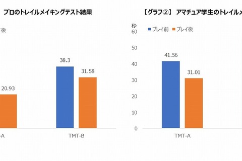 ゲームプレイ後に「課題遂行能力」向上…レノボらが検証 画像