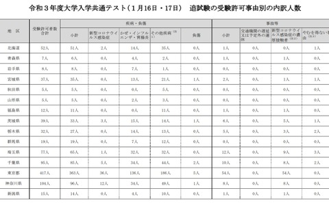 【大学入学共通テスト2021】コロナ罹患で92人が追試験対象 画像