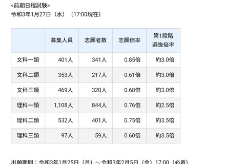 【大学受験2021】東大・京大出願状況（1/27時点）2次出願2/5まで 画像
