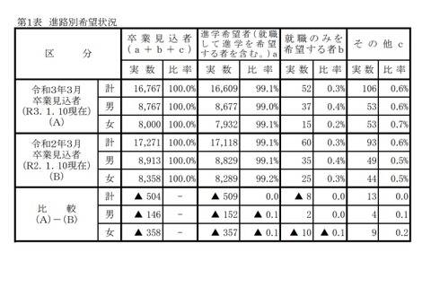 【高校受験2021】岡山県、第2次進学希望調査（1/10時点）岡山朝日1.01倍 画像