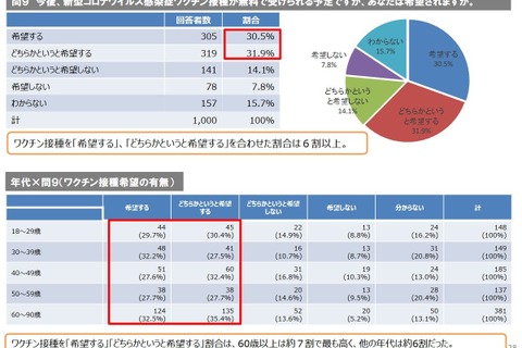 新型コロナ、ワクチン接種の希望は6割…大阪府民調査 画像