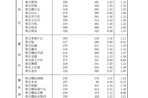 【高校受験2021】神奈川県公立高の出願倍率（2/1時点）横浜翠嵐2.26倍 画像