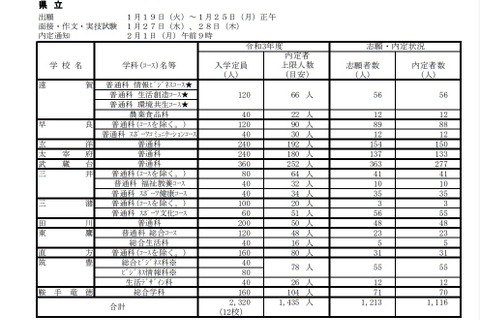 【高校受験2021】福岡県立高、特色化選抜に1,116人が合格 画像