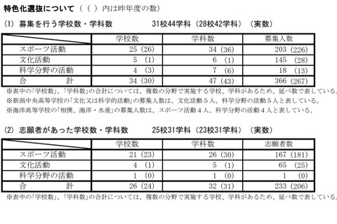 【高校受験2021】新潟県公立高、特色化選抜の志願状況・倍率（確定）巻2.60倍 画像