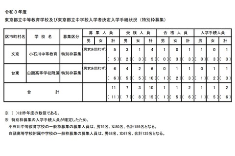 【中学受験2021】都立中高一貫校、一般枠定員は小石川159人・白鴎135人 画像