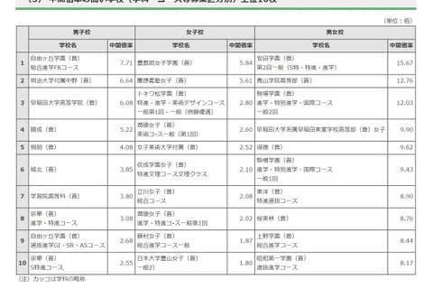 【高校受験2021】都内私立高校の志願状況・倍率（1/28時点）開成4.98倍 画像