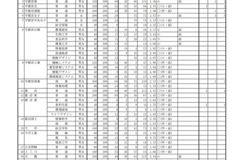 【高校受験2021】栃木県立高特色選抜の出願倍率（確定）宇都宮2.00倍 画像