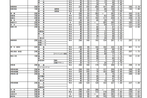 【高校受験2021】群馬県公立高、前期選抜の志願状況・倍率(確定)県立前橋(普通)3.04倍 画像