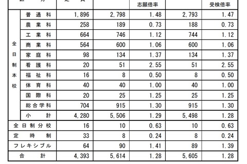 【高校受験2021】広島県公立高、選抜Iの受検倍率…市立基町(普通)2.30倍 画像