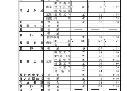 【高校受験2021】長野県公立高、前期選抜の志願状況・倍率(確定)飯山(普通)1.65倍 画像