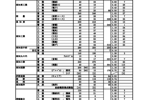 【高校受験2021】高知県公立高、A日程志願状況(2/4時点)高知追手前0.89倍 画像