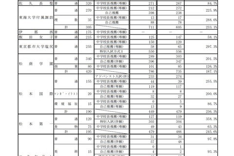 【高校受験2021】長野県私立高、推薦入試の志願状況・倍率(確定)佐久長聖0.85倍 画像