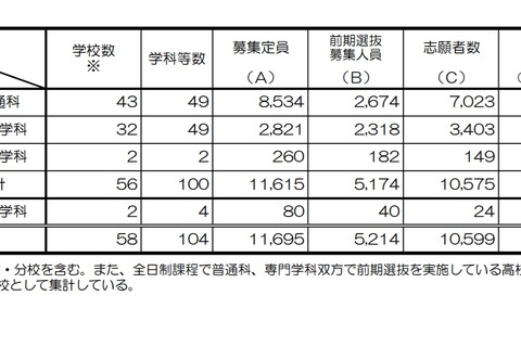 【高校受験2021】京都府公立高入試、前期選抜の出願状況・倍率(確定)堀川(探究)1.53倍 画像