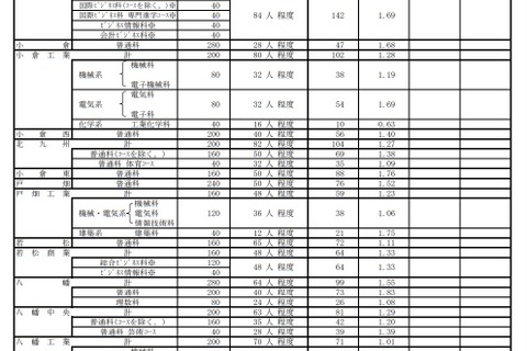 【高校受験2021】福岡県公立高、推薦入試の志願状況・倍率(確定)修猷館2.3倍 画像
