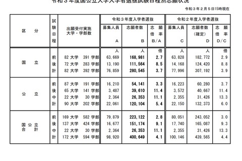 【大学受験2021】国公立大学の志願状況(最終日15時時点)前期2.8倍・後期9.1倍 画像