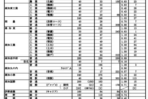 【高校受験2021】高知県公立高、A日程志願状況(2/5時点)高知追手前0.89倍 画像