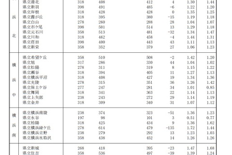 【高校受験2021】神奈川県公立高、志願倍率(確定)横浜翠嵐2.07倍 画像