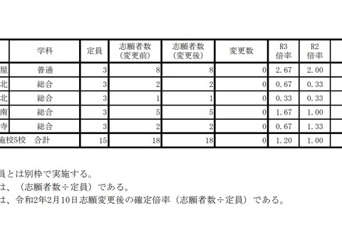 【高校受験2021】兵庫県公立高、外国人生徒特別枠の志願状況(2/8正午時点) 画像