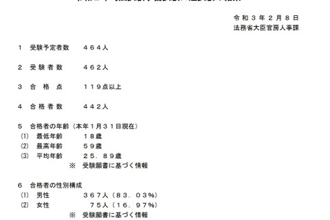 司法試験予備試験、442人合格…前年比34人減 画像