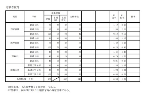 【高校受験2021】兵庫県公立高、多部制I期の志願倍率(確定)4校で0.93倍 画像
