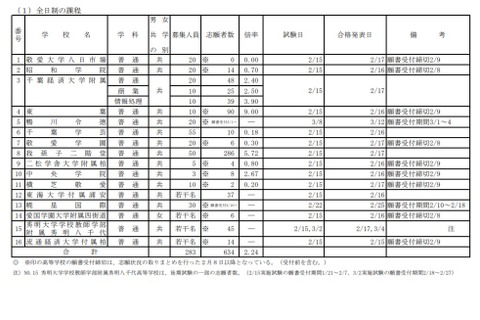 【高校受験2021】千葉県私立高の後期選抜、全日制16校で実施…志願倍率2.24倍 画像