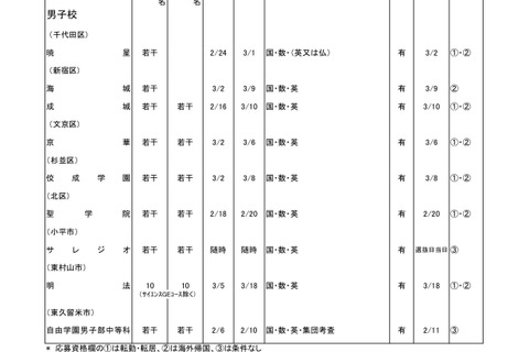 東京都内私立転・編入試験（3学期末）中学91校・高校113校 画像