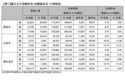 【大学受験2021】国公立大の志願状況（最終日15時時点）前年比96％、中期日程で減少大 画像