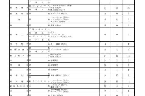 【高校受験2021】新潟県公立高一般選抜、全日制1万2,552人募集 画像