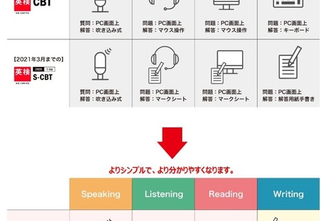 英検「S-CBT」に統合…ライティング解答はタイピング・筆記から選択 画像