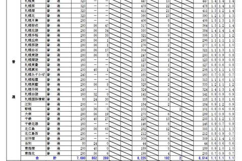 【高校受験2021】北海道公立高の出願状況・倍率（2/2時点）札幌南1.3倍、札幌北1.2倍 画像