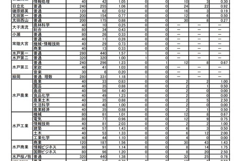 【高校受験2021】茨城県立高、志願状況・倍率(2/12時点)水戸第一(普通)1.57倍 画像