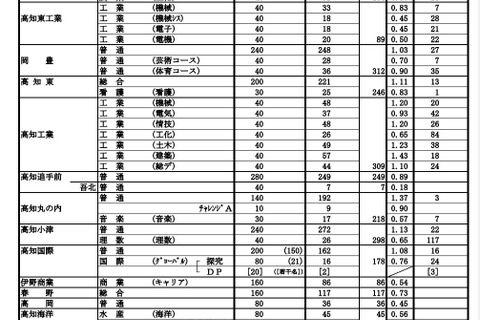 【高校受験2021】高知県公立高、A日程志願状況(確定)高知追手前0.89倍 画像