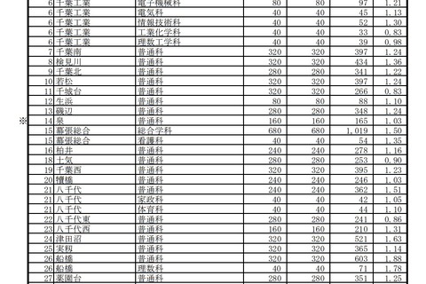 【高校受験2021】千葉県公立高、一般選抜の志願状況(2/12時点)県立船橋(普通)1.88倍 画像