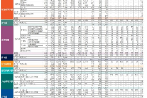 【大学受験2021】早稲田、前年は補欠者の32.4％が繰上合格 画像