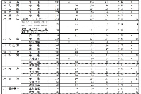 【高校受験2021】福井県立高、一般選抜の出願状況（2/12時点）高志1.79倍 画像