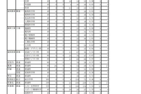 【高校受験2021】岩手県立高、一般選抜の志願状況（2/15時点）盛岡第一1.17倍 画像