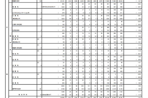 【高校受験2021】東京都立高校の志願状況（最終）日比谷2.11倍 画像