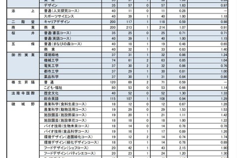 【高校受験2021】奈良県公立高、特色選抜の出願状況（確定）市立一条1.75倍 画像