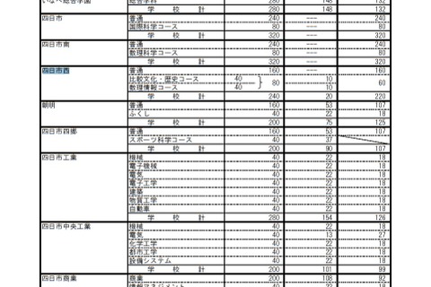 【高校受験2021】三重県立高校の後期選抜募集人数、津西（国際科学）40人など 画像