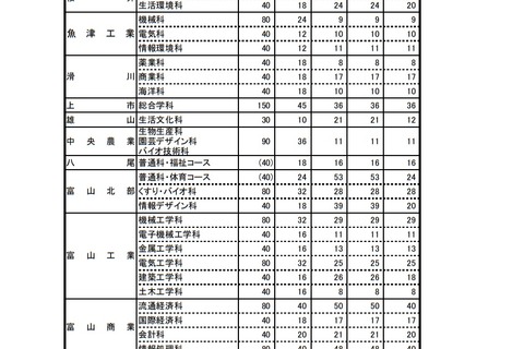 【高校受験2021】富山県立高校、推薦内定者を除いた募集人数は5,440人 画像