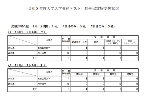 【大学入学共通テスト2021】特例追試験、受験者は1人 画像