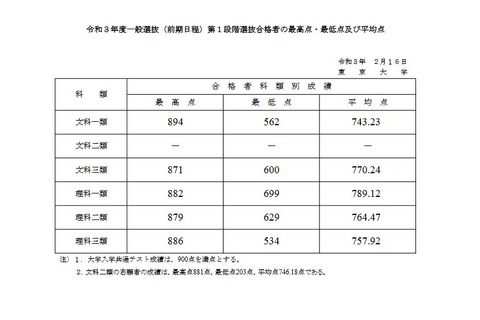 【大学受験2021】東大、第1段階選抜の合格発表 画像